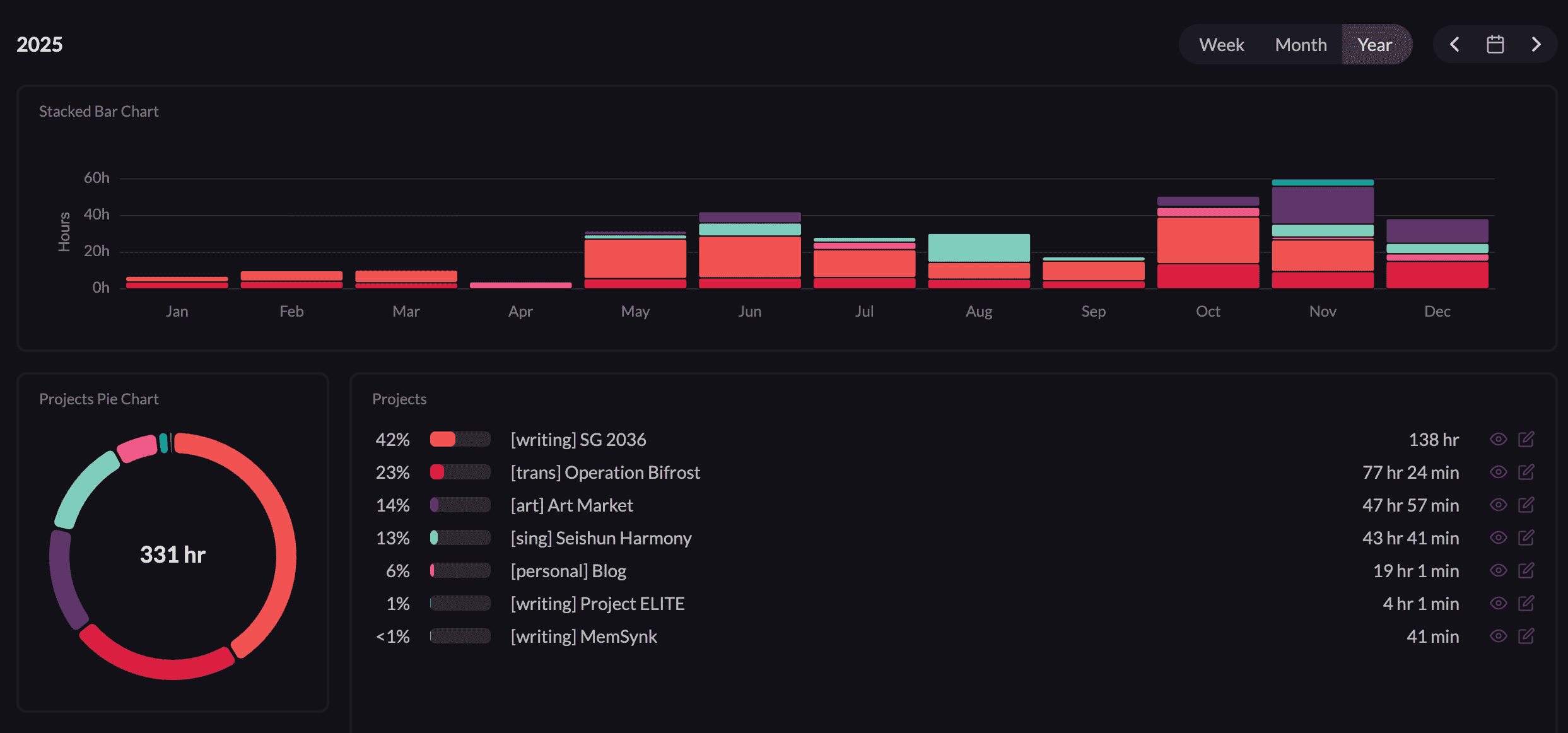 Personal projects tracking in 2025 using Rize app