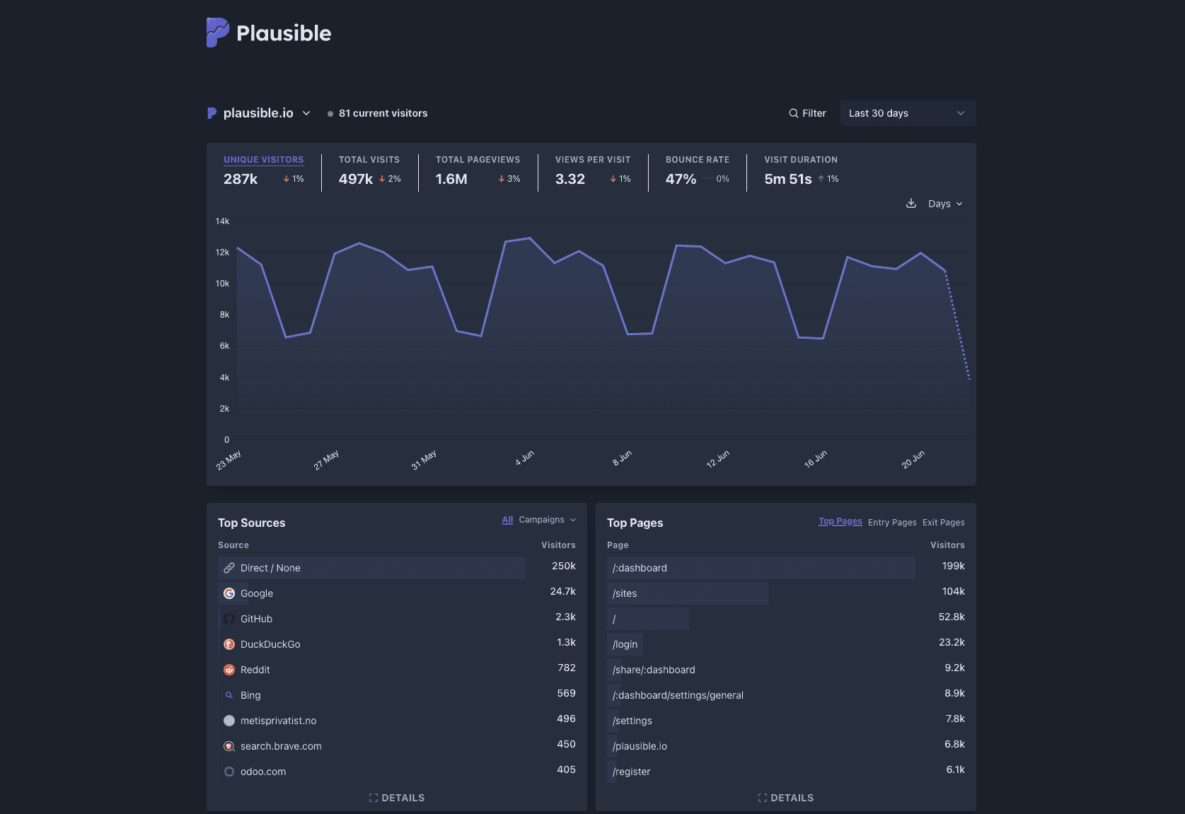 ตัวอย่าง Dashboard ของ Plausible