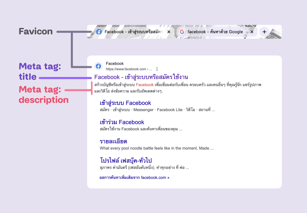 ตัวอย่างตำแหน่งที่ Favicon, Title และ Description จะปรากฎในตอนเสิร์ช