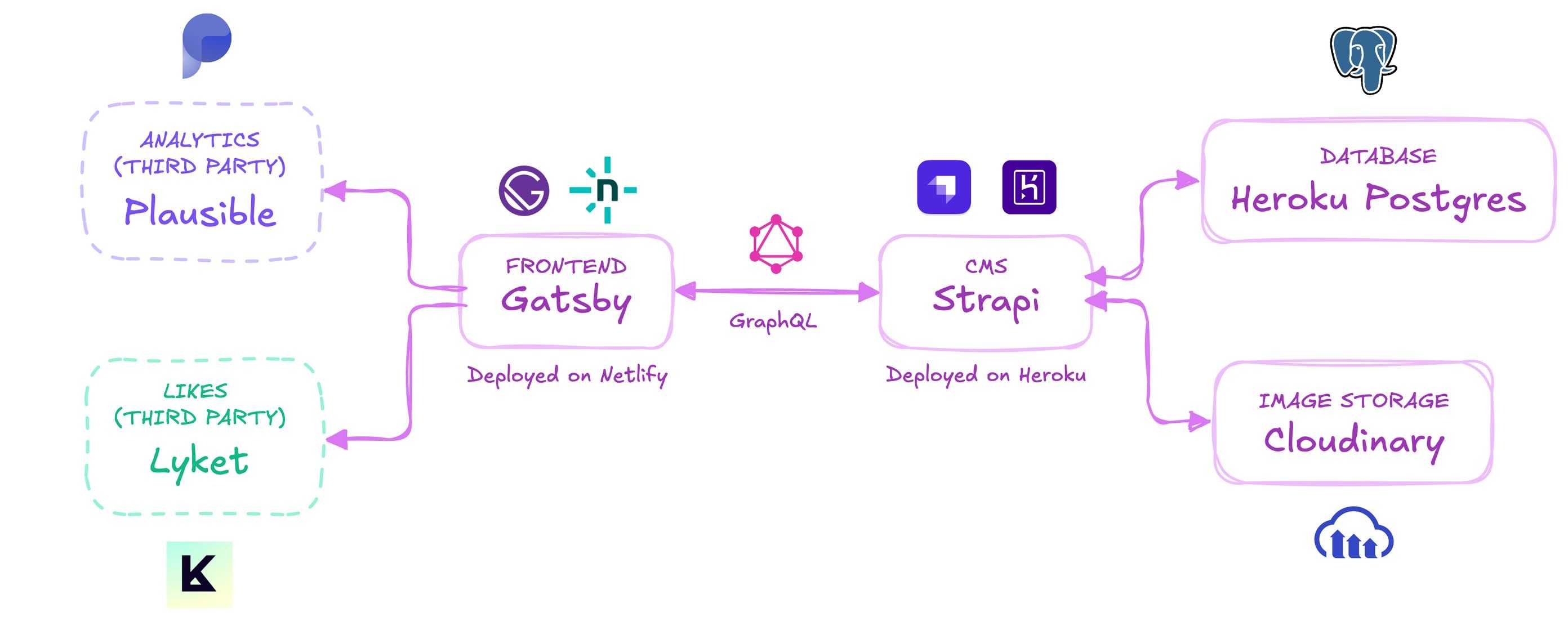 (เกือบจะเป็น) Deployment Diagram ที่แสดงส่วนประกอบทั้งหมดขอระบบเราว่าใช้อะไรบ้าง